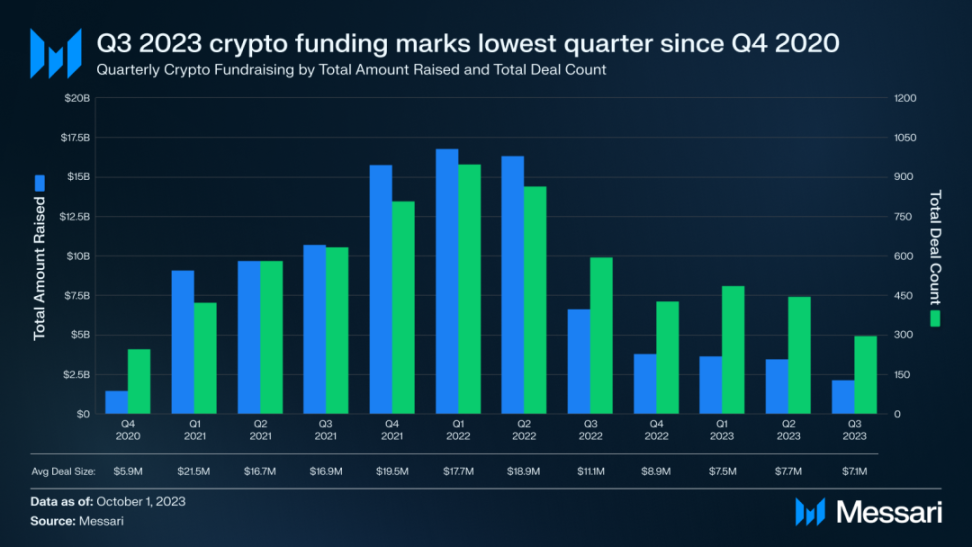 Messari Q3融资报告：公链基础设施占比最大，融资总额创三年新低