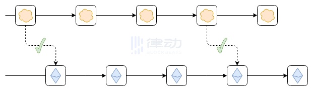 Vitalik：梳理各类L2的不同