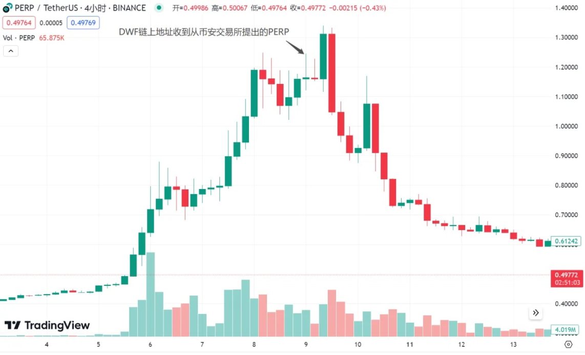 LD Capital：DWF的业务逻辑及如何利用相关信息指导二级交易？