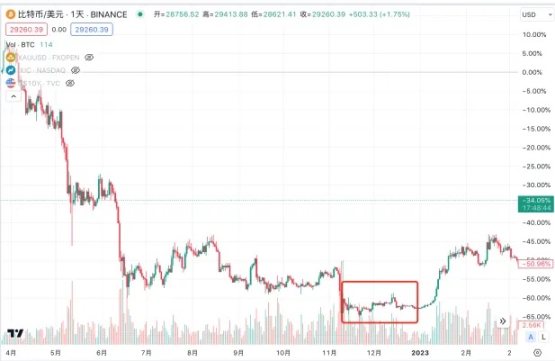 LD Capital：黄金与BTC
