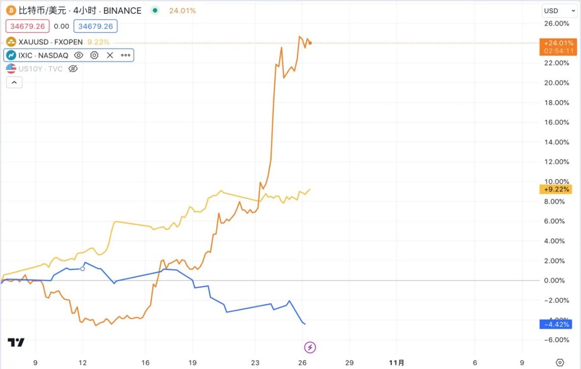 LD Capital：黄金与BTC