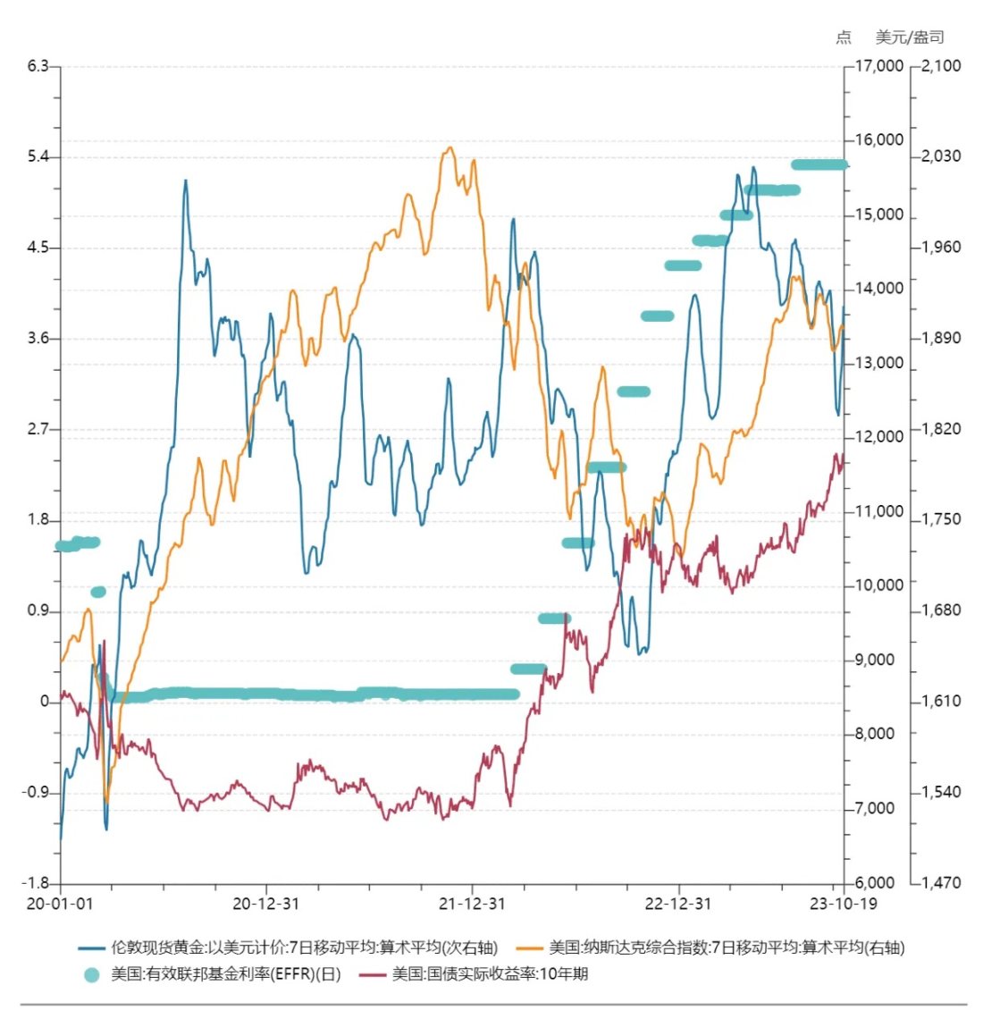 LD Capital：黄金与BTC