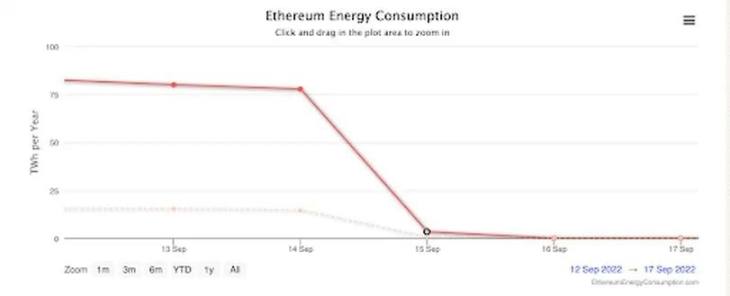 以太坊合并一年后：能耗降99.9%，流动性质押兴起，ETH步入通缩时代