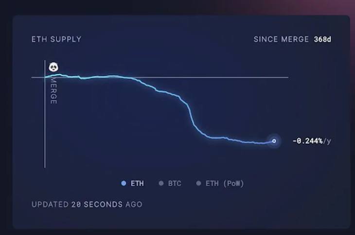 以太坊合并一年后：能耗降99.9%，流动性质押兴起，ETH步入通缩时代