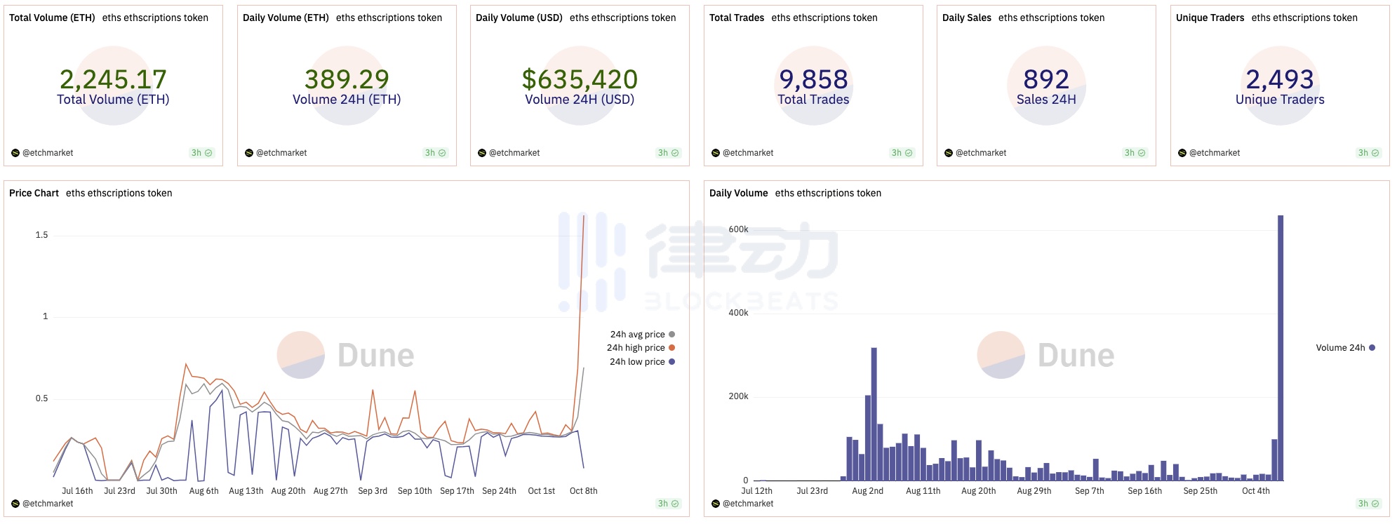 ETHS新高，背后的运营手段有多高超？