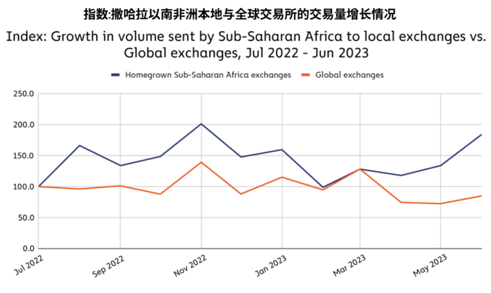 Chainalysis：撒哈拉以南非洲地区加密货币采用现状如何？