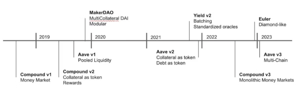 以太坊上的借贷应用架构演变： 比较MakerDAO、Yield、Aave、Compound 和Euler