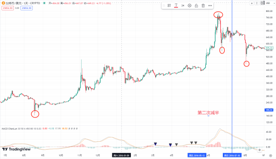 否极泰来？2024比特币减半&周期分析