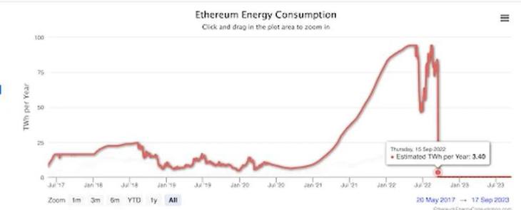 以太坊合并一年后：能耗降99.9%，流动性质押兴起，ETH步入通缩时代