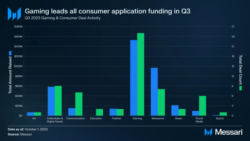 Messari Q3融资报告：公链基础设施占比最大，融资总额创三年新低