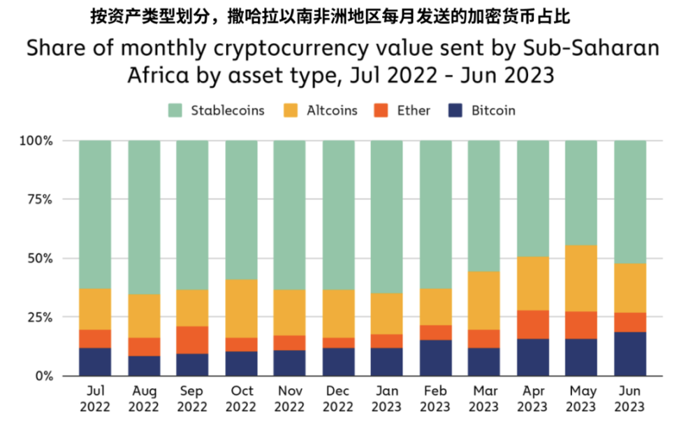 Chainalysis：撒哈拉以南非洲地区加密货币采用现状如何？