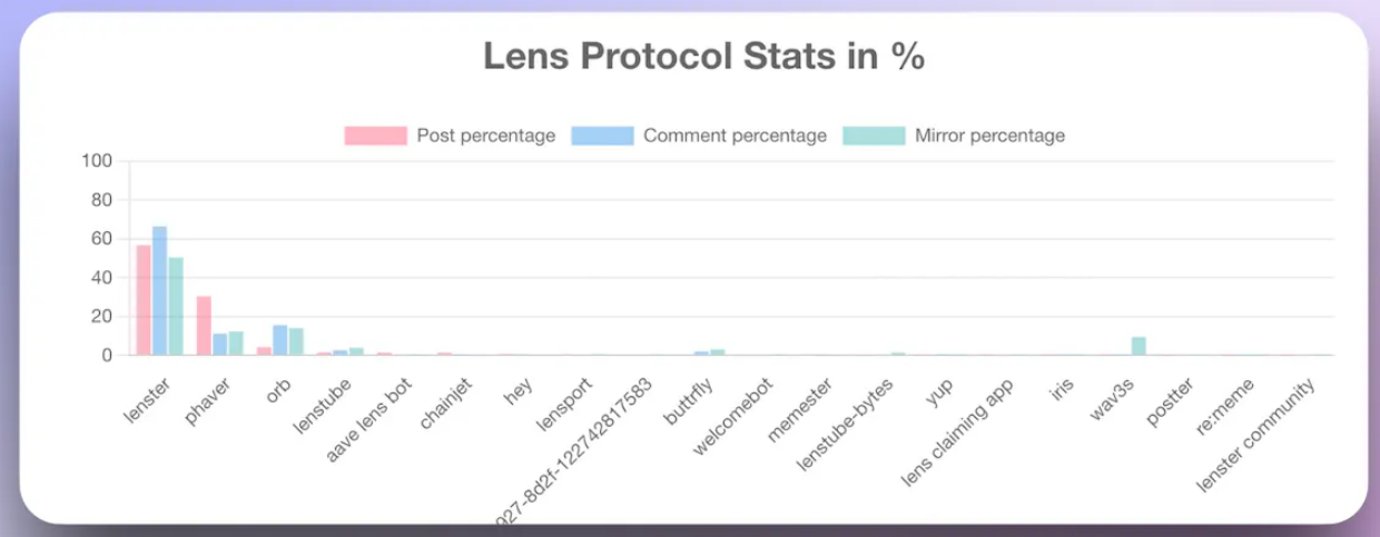 Farcaster开放注册，与Lens Protocol有何差异？