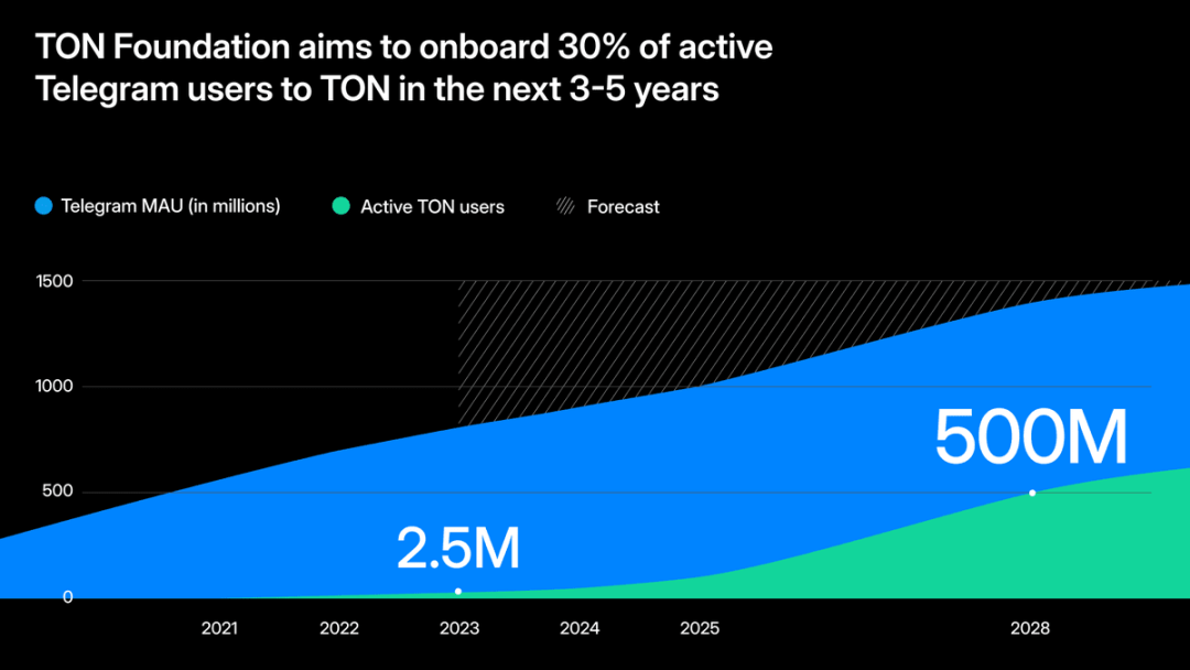 拥有13亿用户的TON，是否能够创造新的范式？