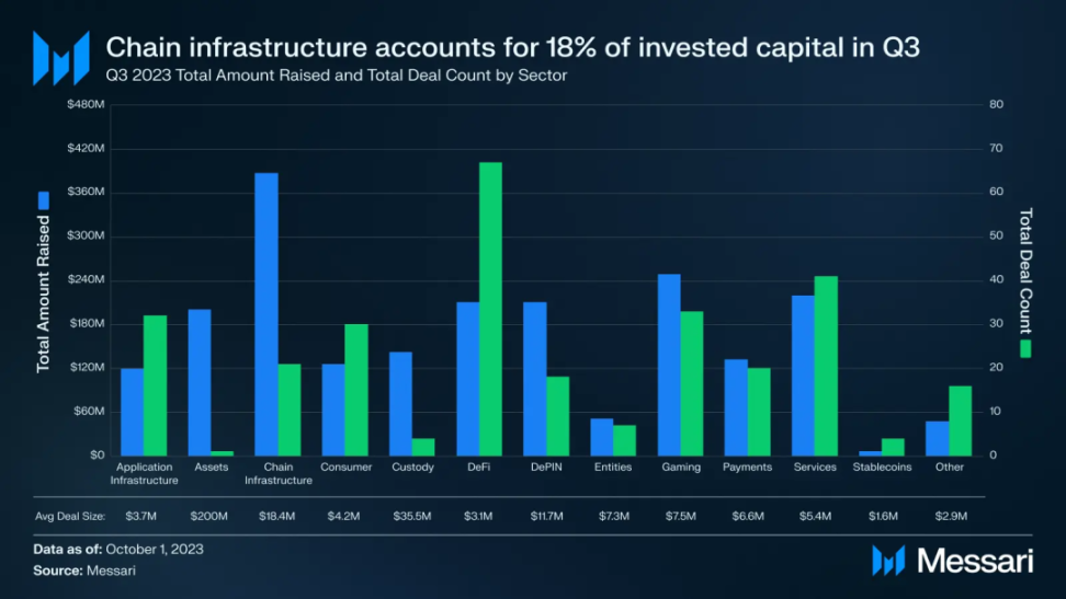 Messari Q3融资报告：公链基础设施占比最大，融资总额创三年新低
