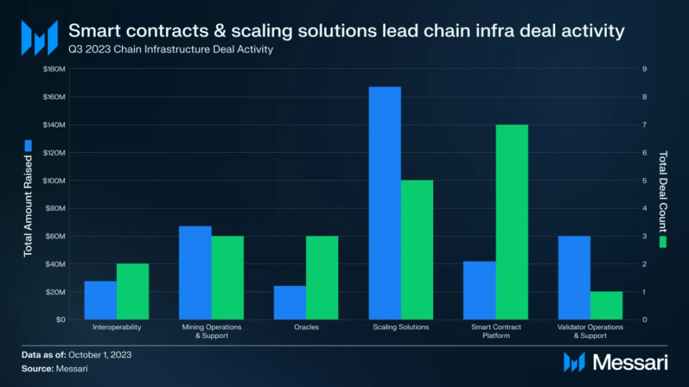 Messari Q3融资报告：公链基础设施占比最大，融资总额创三年新低