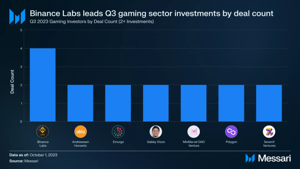 Messari Q3融资报告：公链基础设施占比最大，融资总额创三年新低