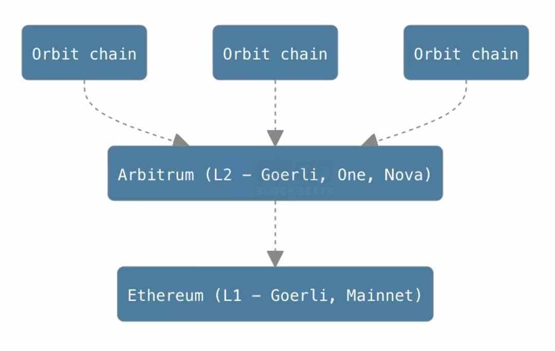 Arbitrum Orbit主网上线，Layer2 RaaS大战再起？