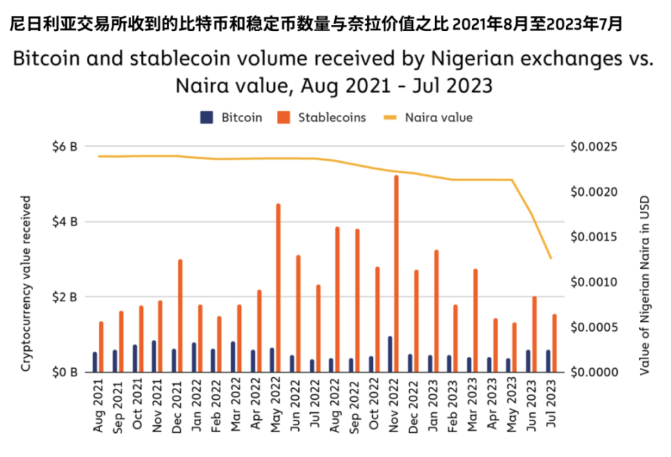 Chainalysis：撒哈拉以南非洲地区加密货币采用现状如何？