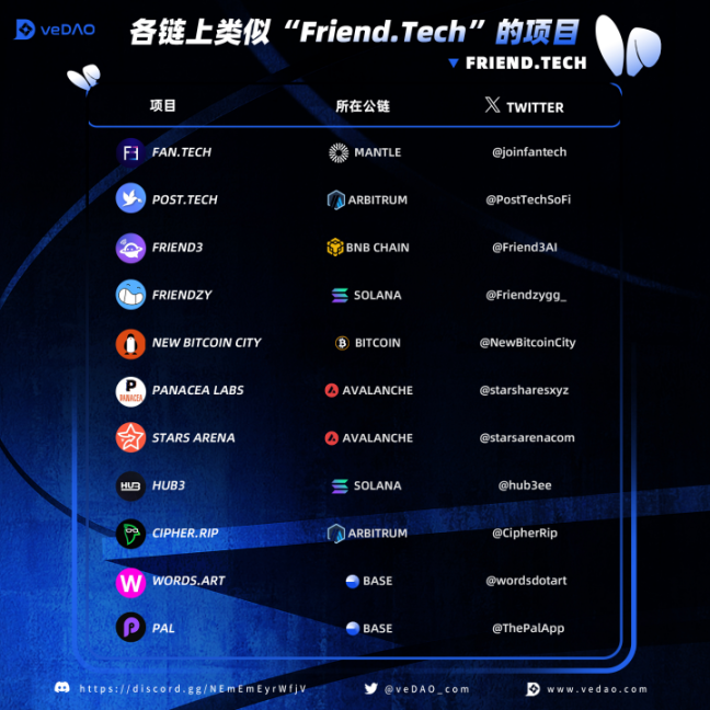 friend.tech的困局与仿盘崛起，谁能引领SocialFi新浪潮？ 