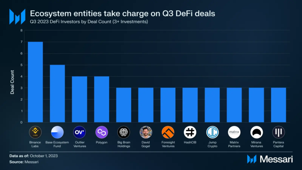 Messari Q3融资报告：公链基础设施占比最大，融资总额创三年新低
