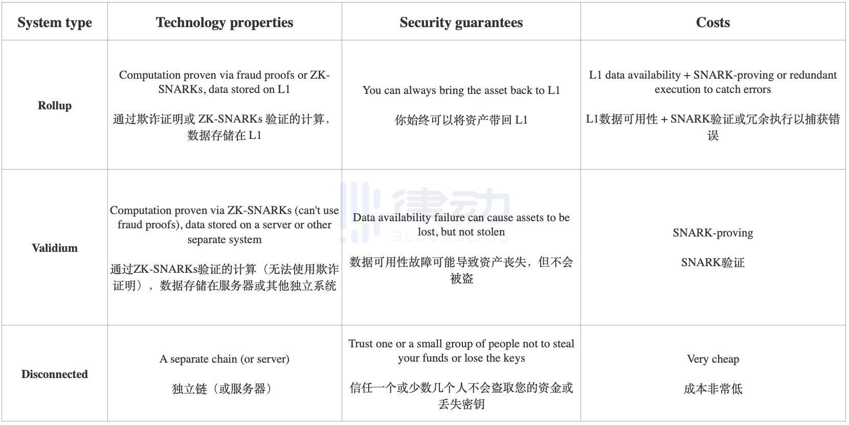 Vitalik：梳理各类L2的不同