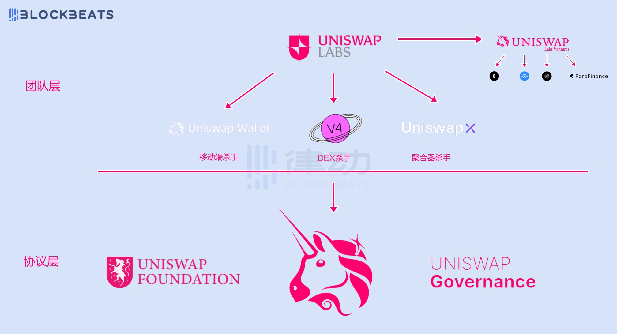 Uniswap，Web3红利下最成功的美国互联网Fintech公司