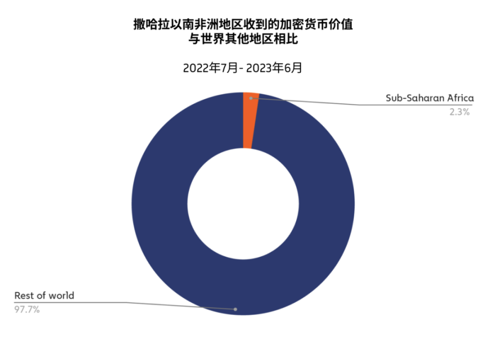 Chainalysis：撒哈拉以南非洲地区加密货币采用现状如何？