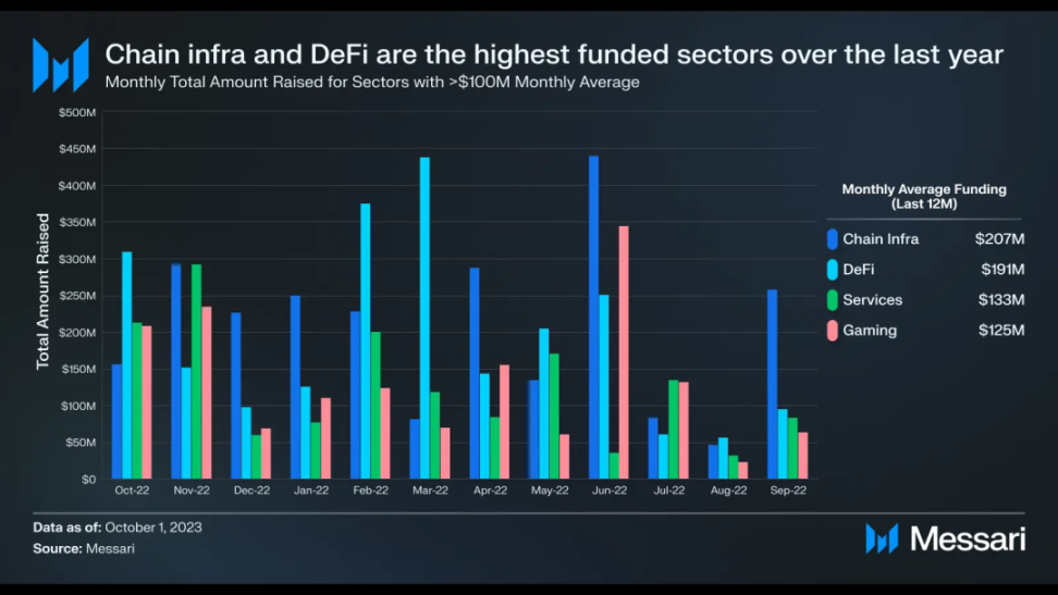 Messari Q3融资报告：公链基础设施占比最大，融资总额创三年新低