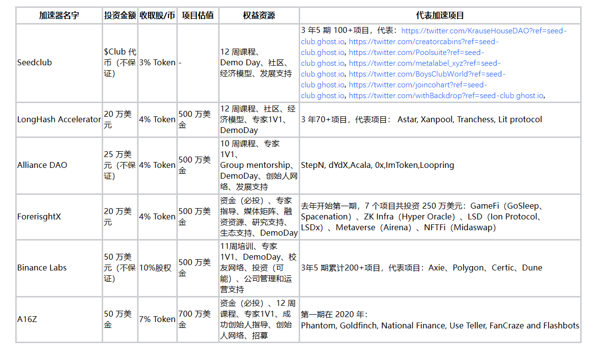 盘点国内外头部Web3创业加速器