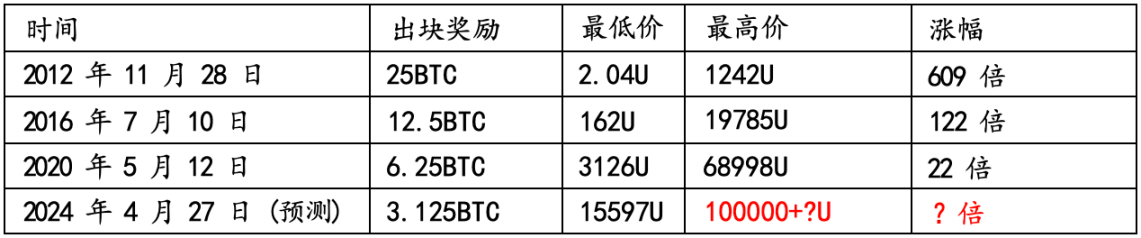 否极泰来？2024比特币减半&周期分析