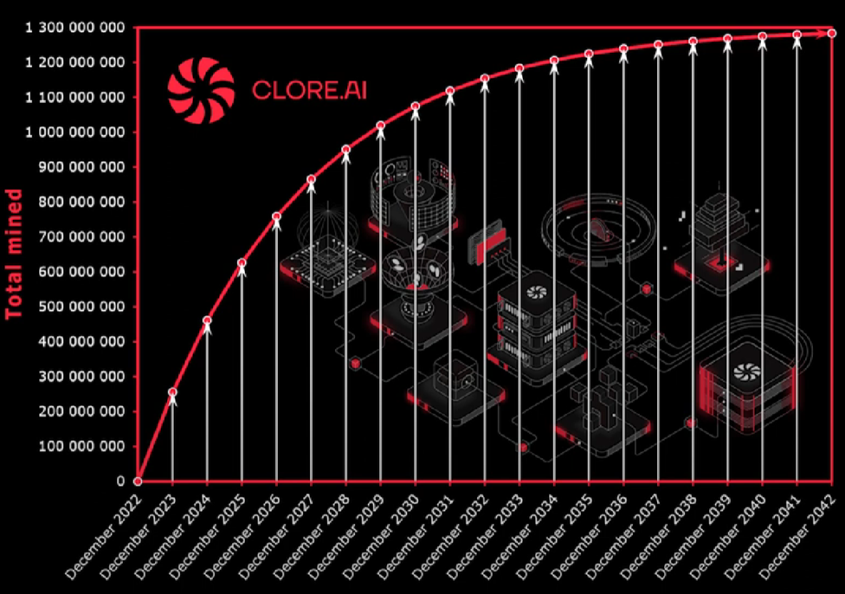 LD Capital：PoW+AI双重叙事，算力租赁平台Clore.AI月内10倍涨幅