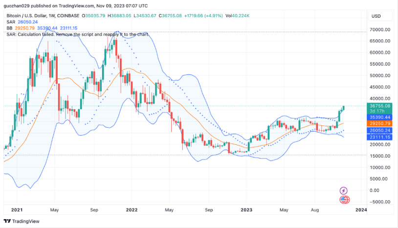 Foresight Ventures周报：大盘持续突破反弹新高，MEME表现强势