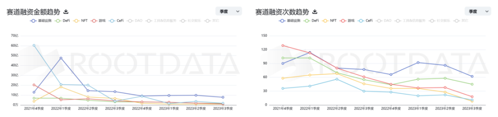 2023第三季度Web3一级市场回顾与赛道分析:牛市渐进,如何布局?