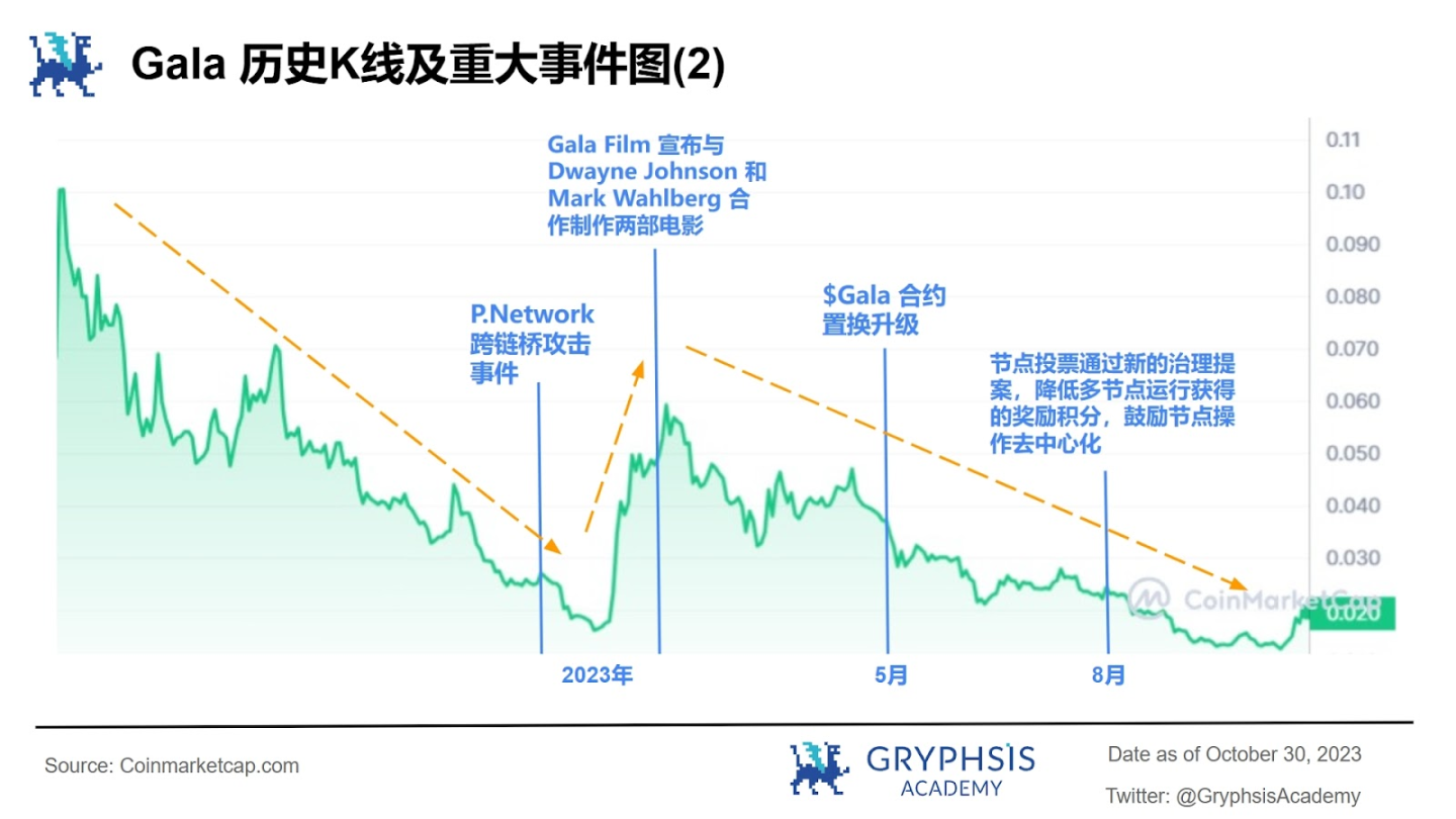 Gala Games：链游焕发第二春，GALA如何脱颖而出？