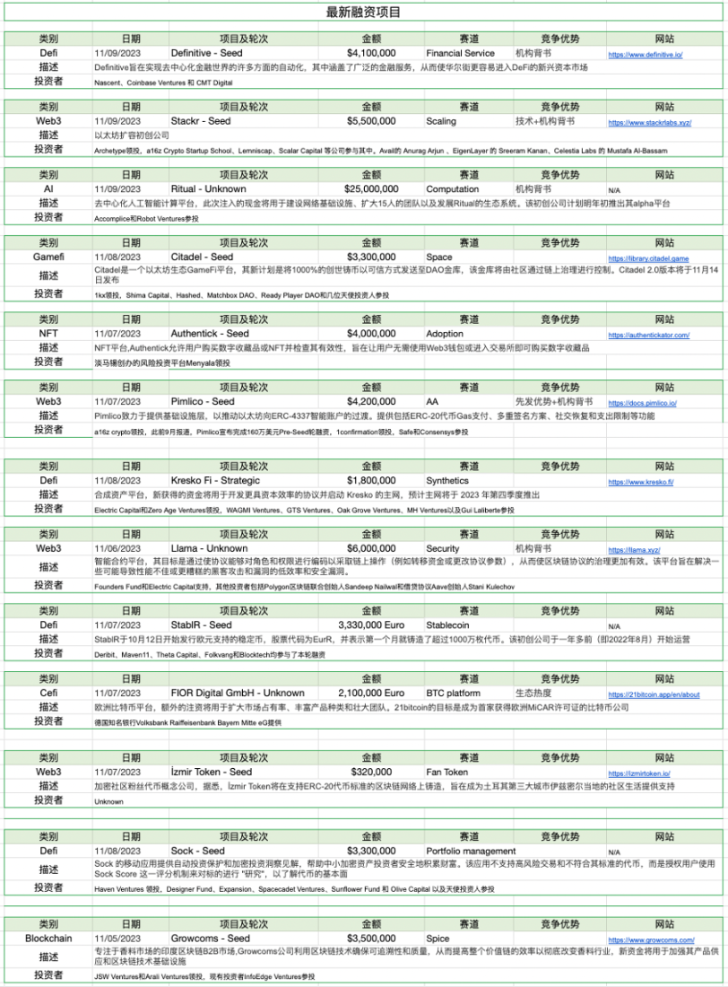 Foresight Ventures周报：大盘持续突破反弹新高，MEME表现强势