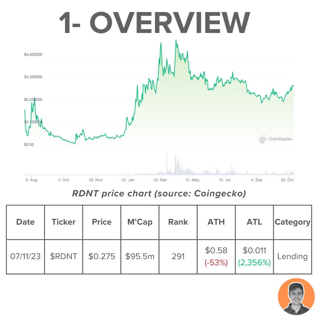 Radiant Capital研究：代币通缩，收入显现，会在Arbitrum热潮中迎来利好吗？