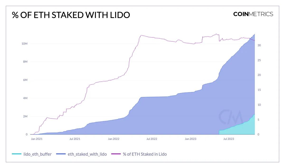 再探流动性质押：数据揭示Lido现在还香吗？