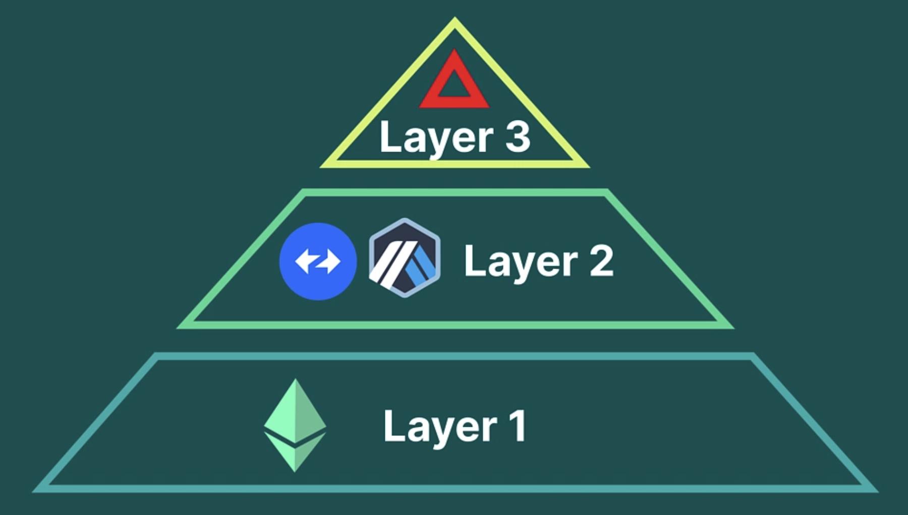 一文了解Layer3的原理和当前市场格局