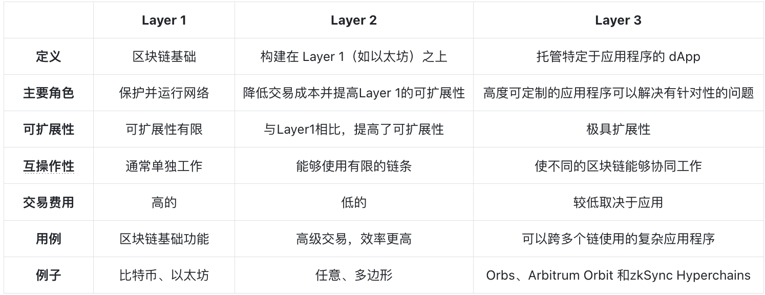 一文了解Layer3的原理和当前市场格局