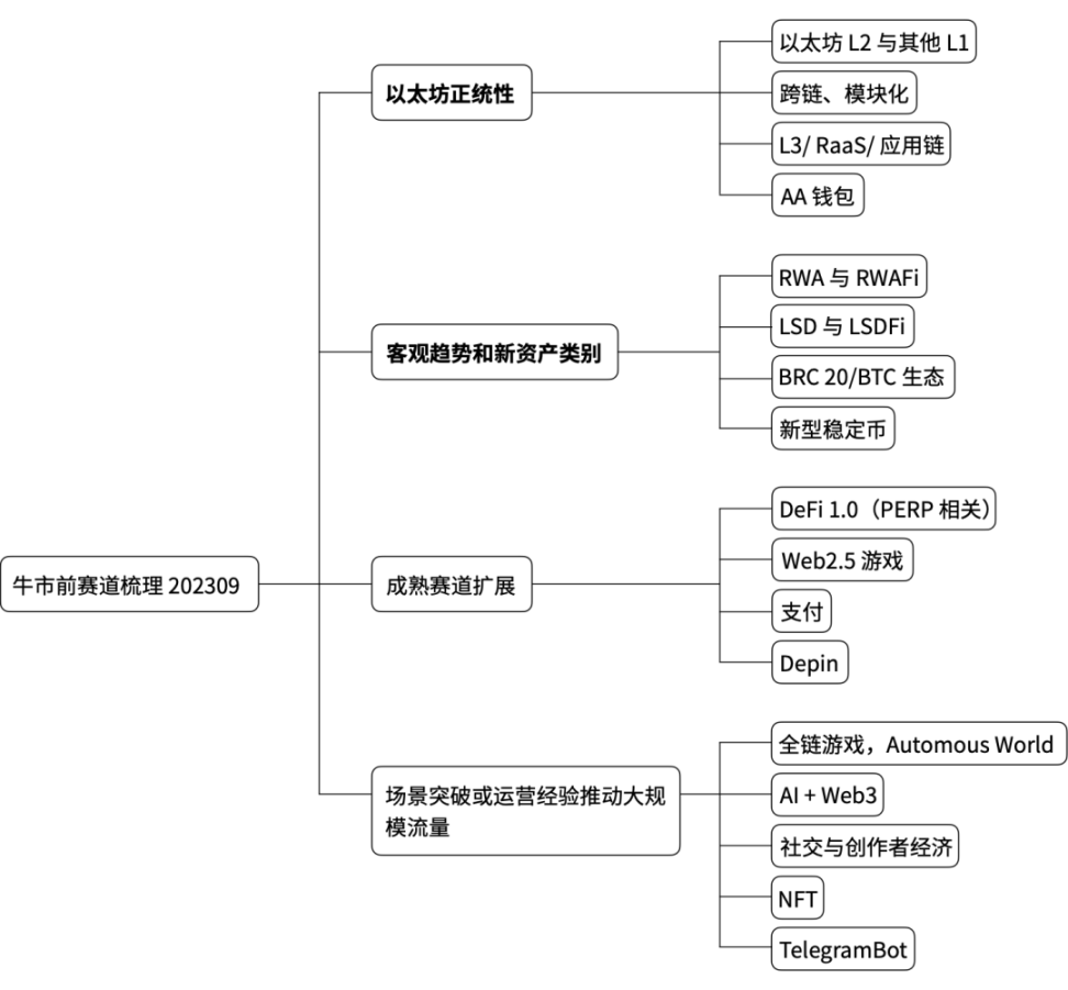 2023第三季度Web3一级市场回顾与赛道分析:牛市渐进,如何布局?