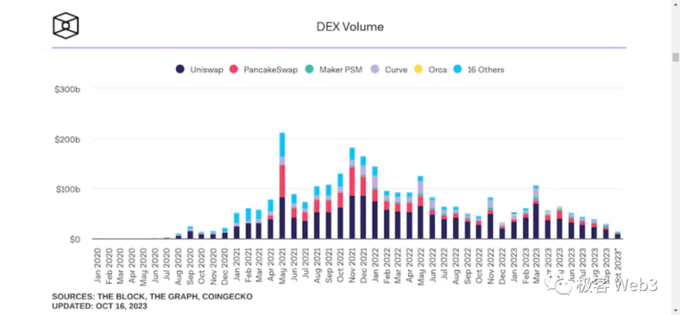 DeFi史学研究：Uniswap之前的DeFi发展史