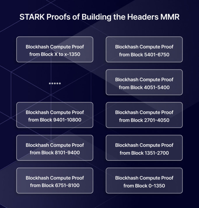 Herodotus：利用Starknet存储证明来证明以太坊状态