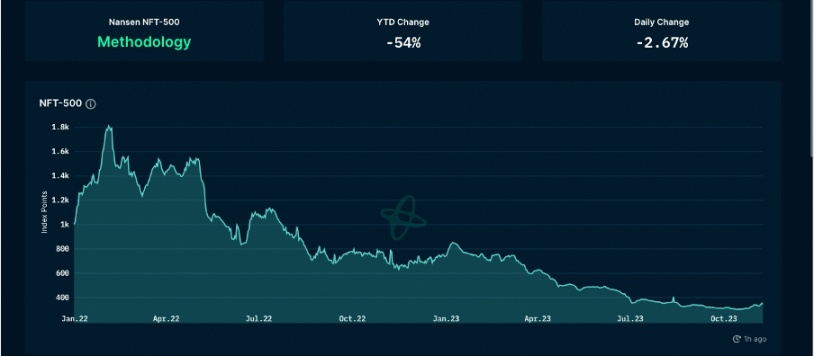 Foresight Ventures周报：大盘持续突破反弹新高，MEME表现强势