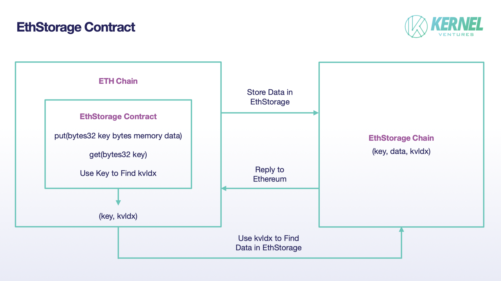 EthStorage 合约，图片来源：Kernel Ventures