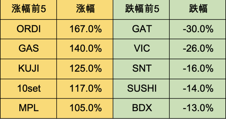 Foresight Ventures周报：大盘持续突破反弹新高，MEME表现强势