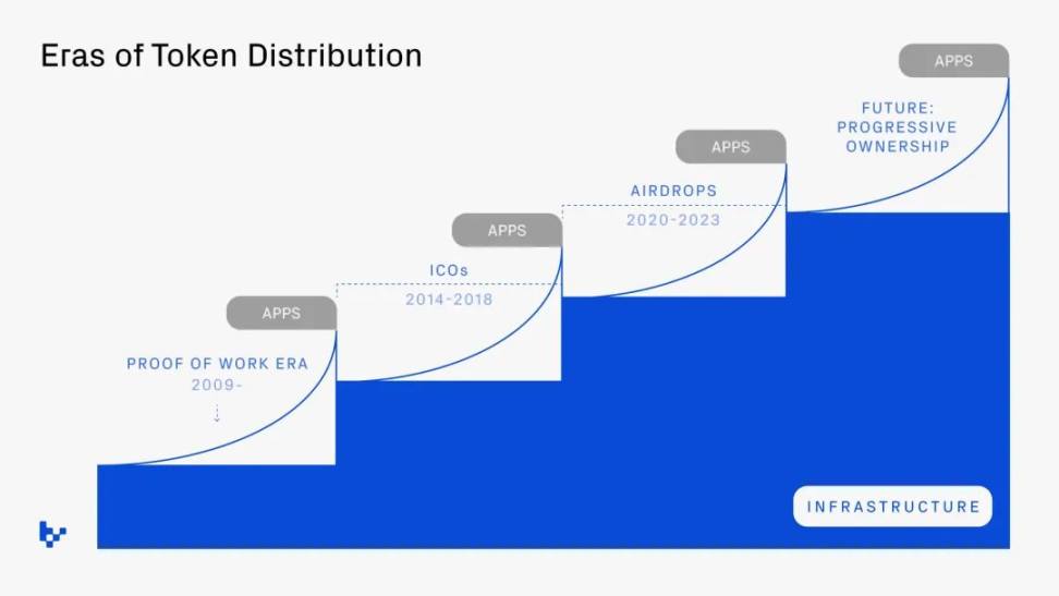 渐进式所有权：Web3应用的代币分发新模型
