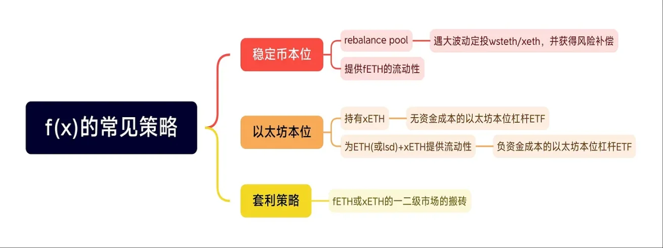 一文教你玩转ETH分级杠杆协议 f(x)