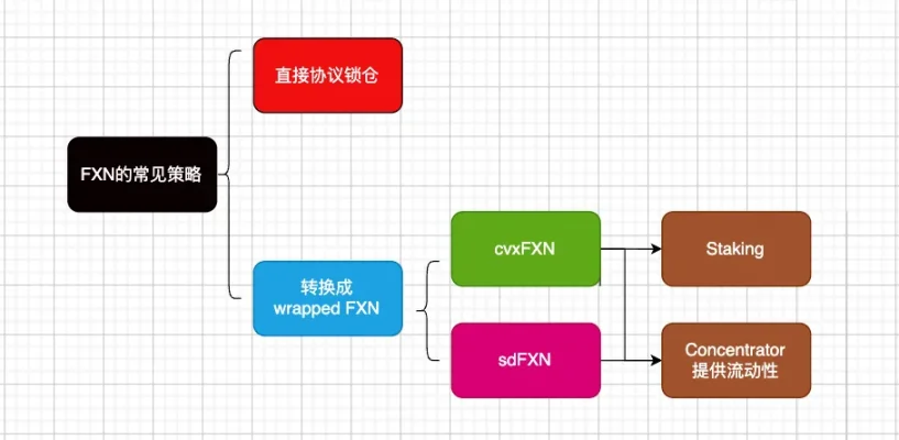 一文教你玩转ETH分级杠杆协议 f(x)