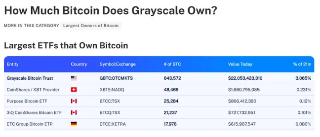 关于GBTC,进入牛市周期之前需要考虑的事项