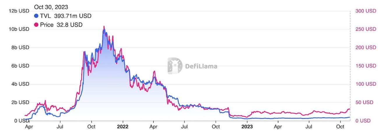 为何SOL一年涨4倍，但Solana生态发展仍然滞后？